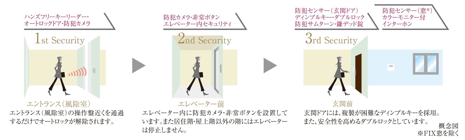トリプルセキュリティ／
エレベーター着床制限システム