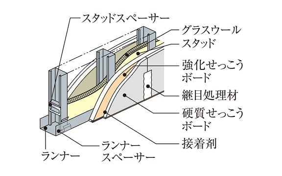 乾式耐火遮音壁