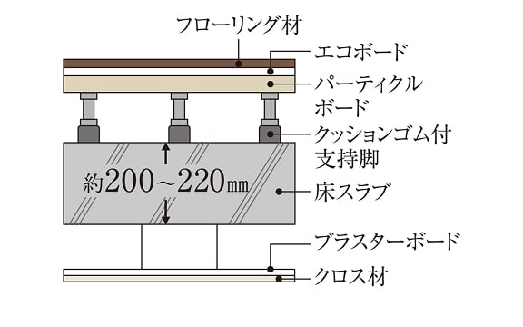 二重床・二重天井