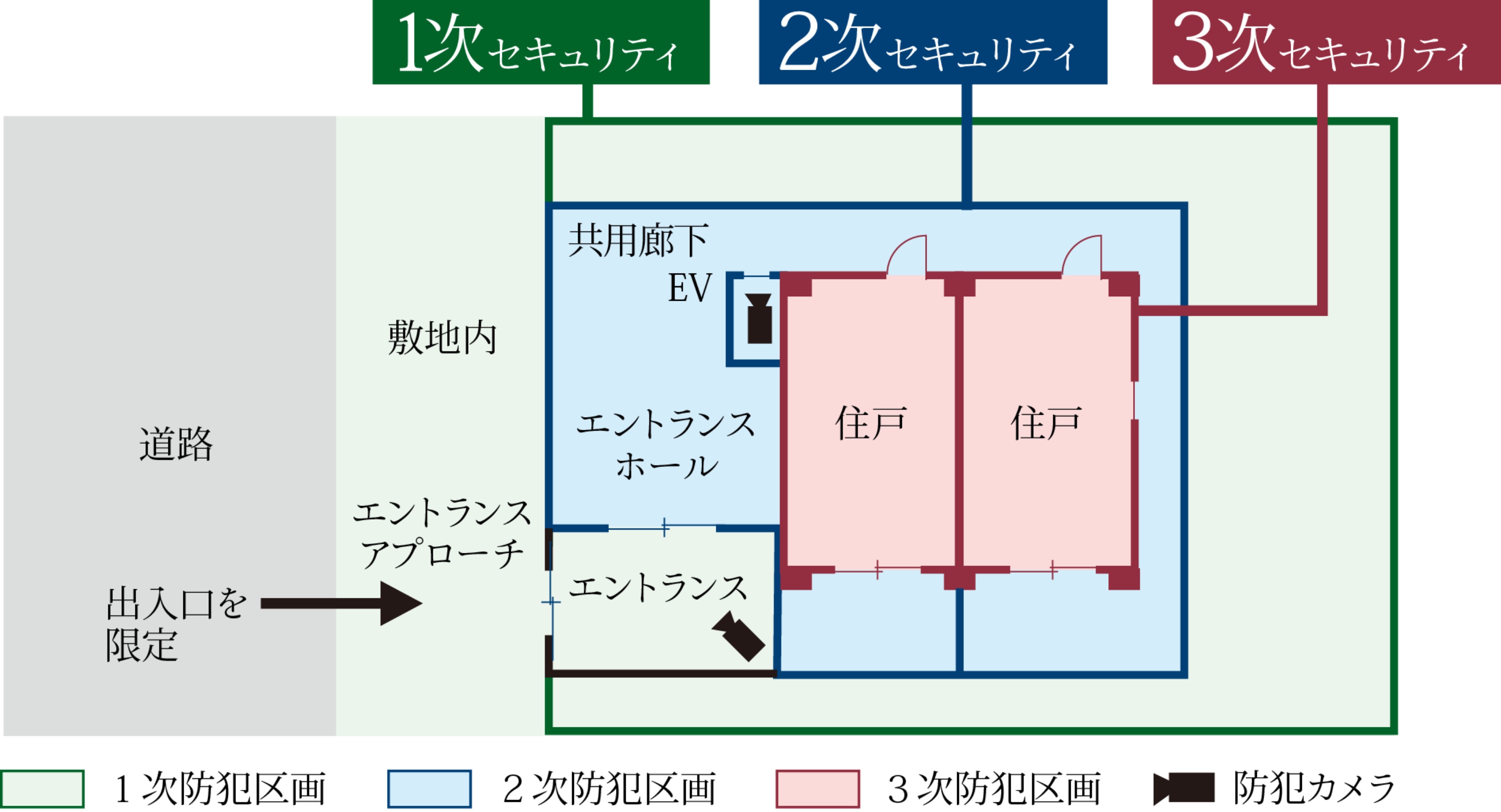 3つのセキュリティラインが安全な暮らしを見守ります。
