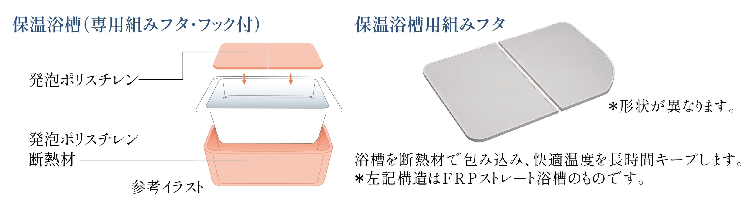 浴槽保温材と保温組フタのダブル保温構造でお湯がさめにくい※保温浴槽