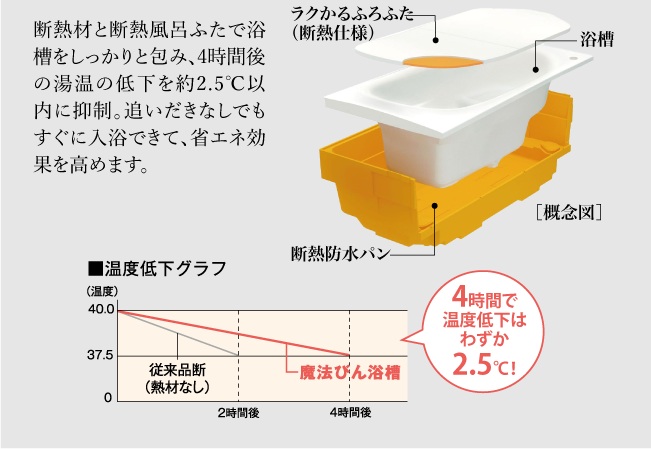 魔法びん浴槽
