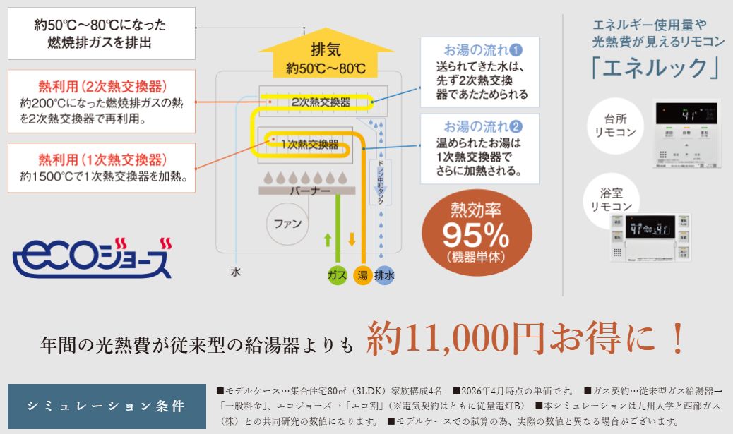 ガス代がおトク、高効率給湯器「エコジョーズ」