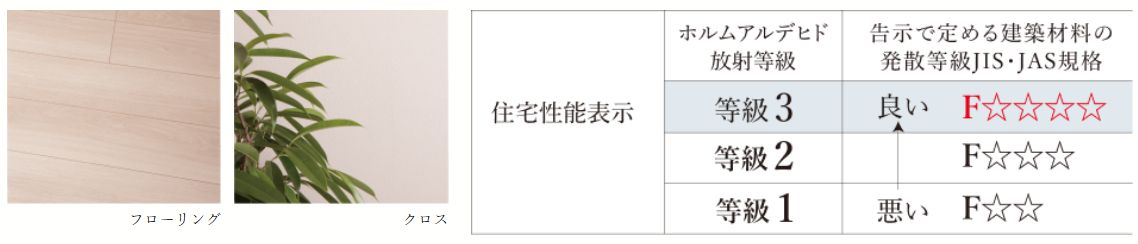 シックハウス対策＆ノンホルムアルデヒド接着剤使用