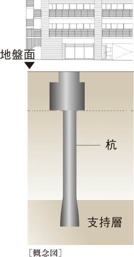 建物全体をしっかり支える
強固な基礎