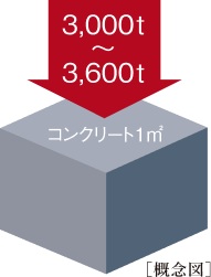 耐久性の高いコンクリート