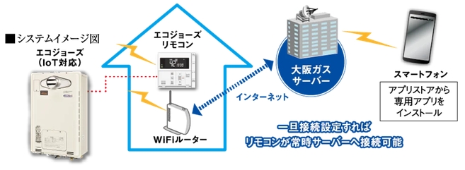 スマートフォンを利用した便利なサービス
～無線LAN機能付エコジョーズ用リモコンセット～