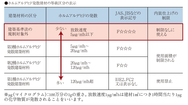 シックハウス対策