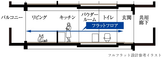 フルフラット設計