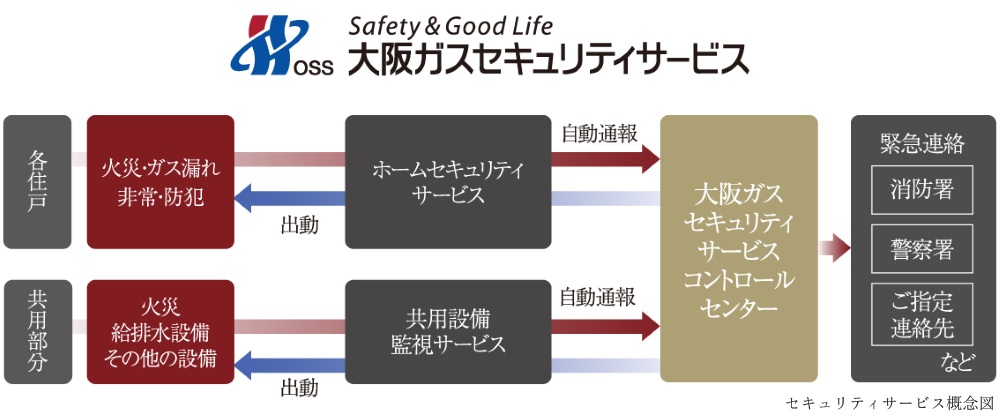 大阪ガスセキュリティサービスの24時間遠隔監視システム