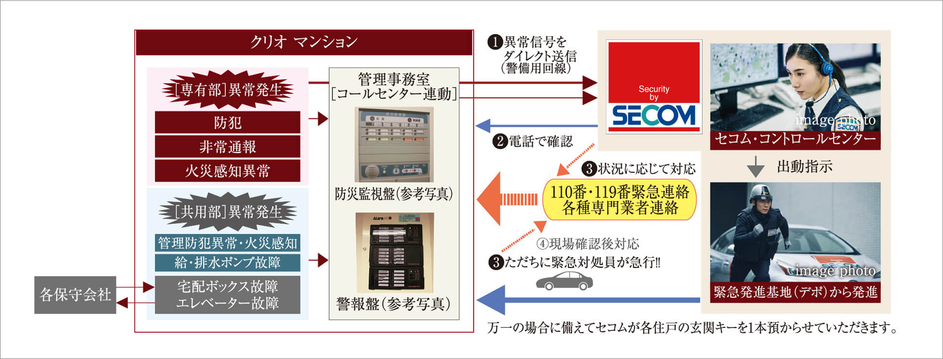 セコムと提携の24時間セキュリティ・防災［異常］対応ネットワークシステム