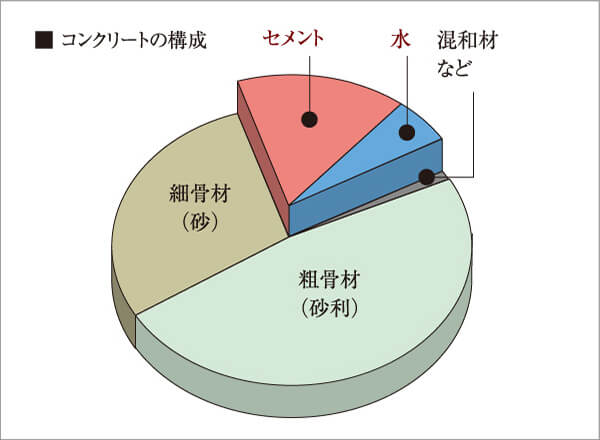 コンクリートの品質(水セメント比)管理