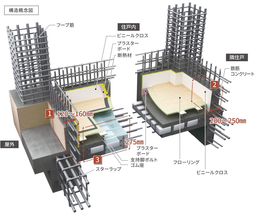 強度と剛性に優れ、快適性を追求した構造躯体