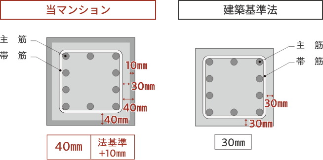 鉄筋コンクリートの劣化対策（かぶり厚さ）