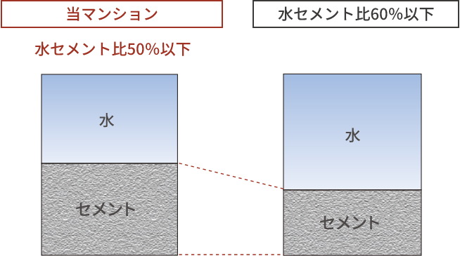 強固なコンクリートをつくる「水セメント比」