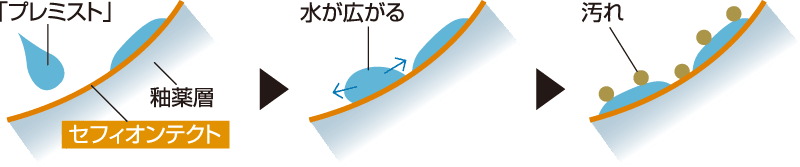 「プレミスト」と
「セフィオンテクト」便器の相乗効果