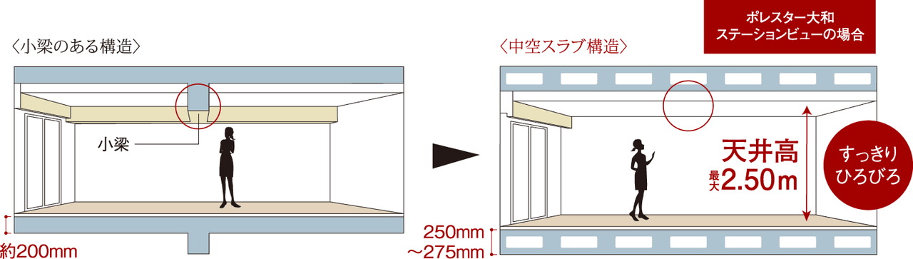 空間がすっきり、中空スラブ構造