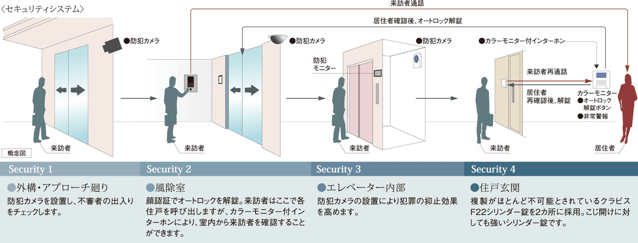 安心のセキュリティシステム