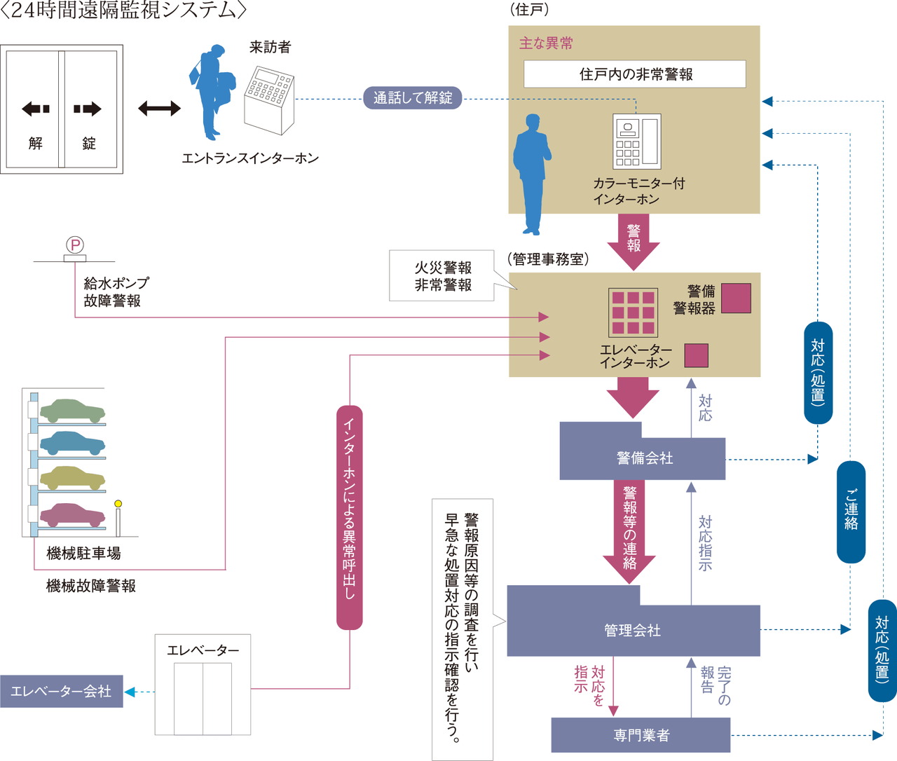 24時間遠隔監視システム