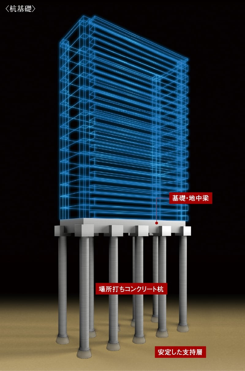 強固な支持層に埋め込む杭基礎