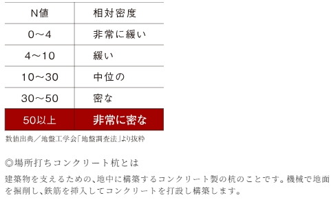 徹底した地盤調査に基づく設計