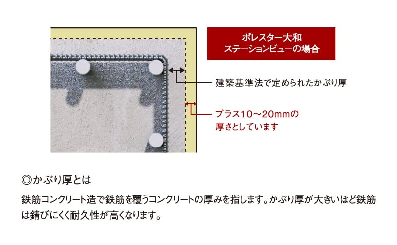 プラス10ミリの安心「コンクリートかぶり厚」