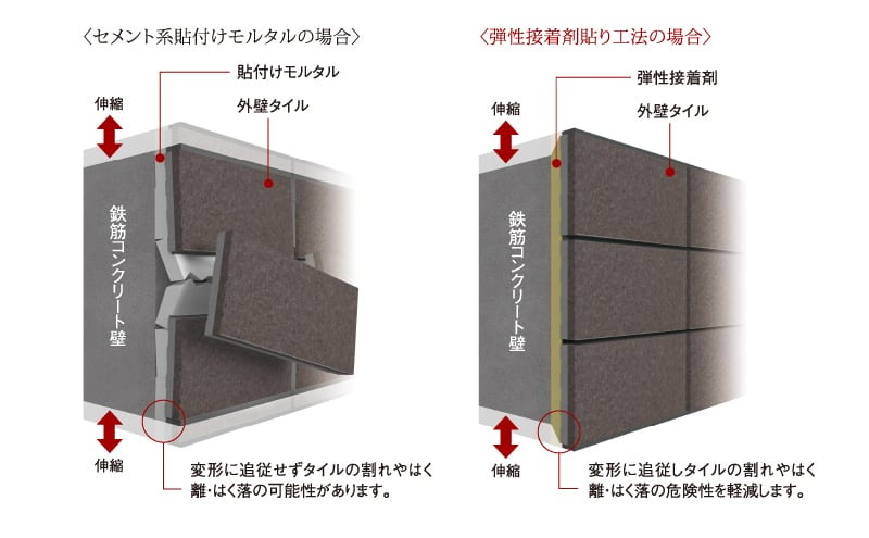 外壁タイルを剥がれにくくする「弾性接着剤貼り工法」