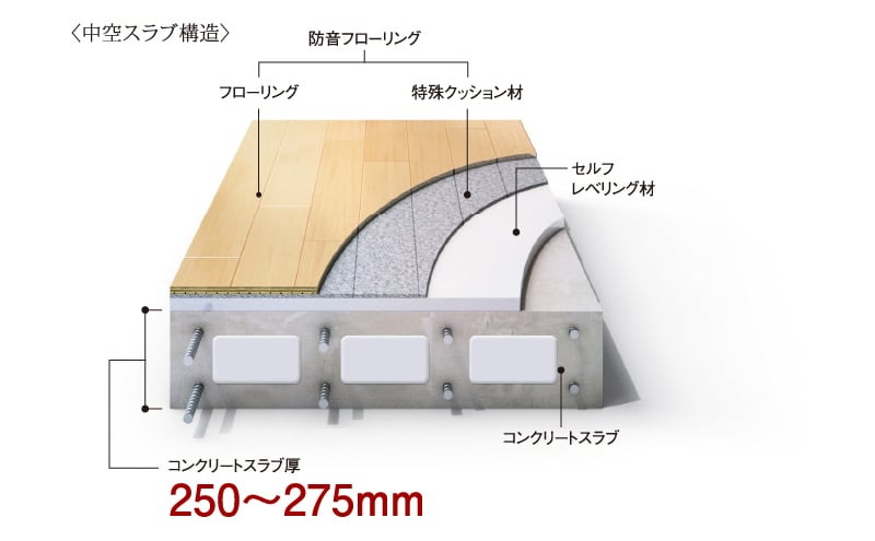 リビング・ダイニングと洋室各床の遮音