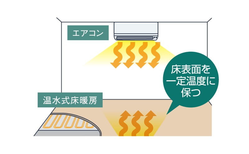 温水式床暖房（セーブモード搭載）