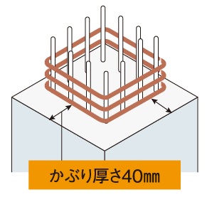 コンクリートかぶり厚
