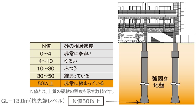 [地盤について]リヴィエールタワー下関海峡ヴィラは確かな支持地盤の上に建てられます。