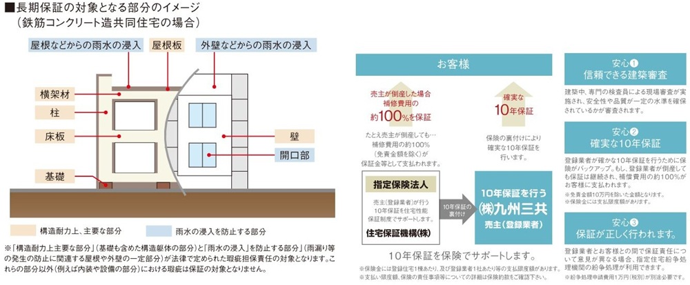 10年保証を保険でサポート住宅瑕疵担保責任保険制度