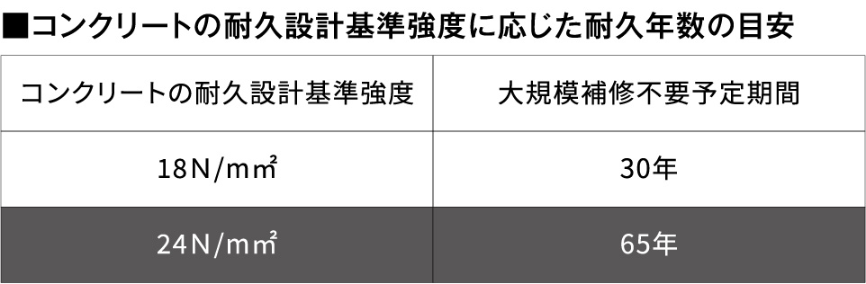 コンクリート強度