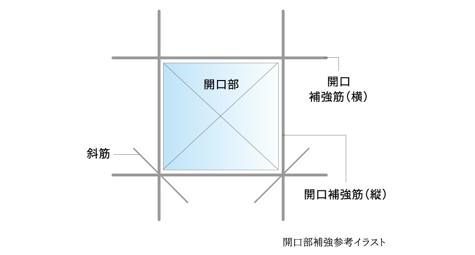 開口部補強