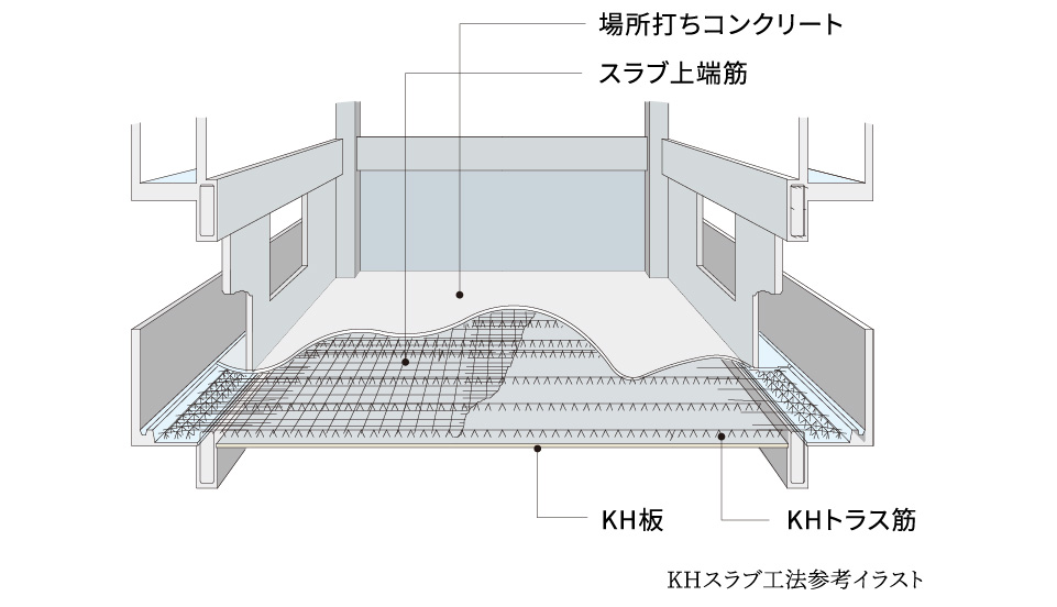 KHスラブ工法（一部KHボイドスラブ工法）