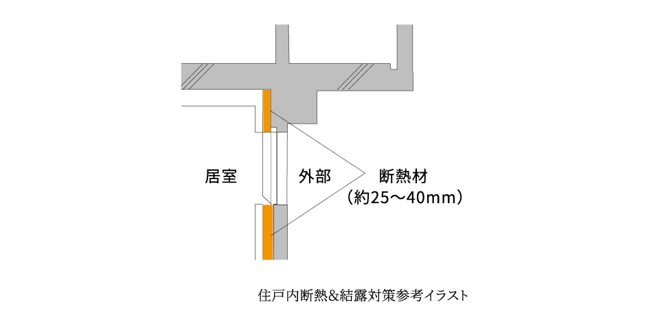 住戸内断熱＆結露対策
