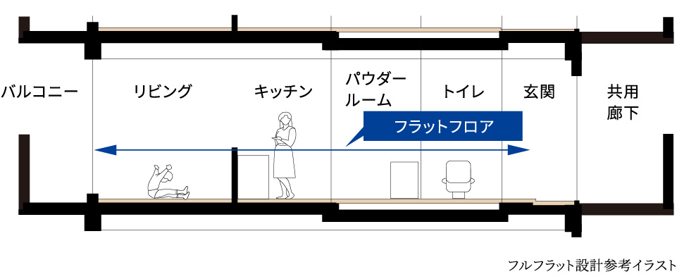 フルフラット設計
