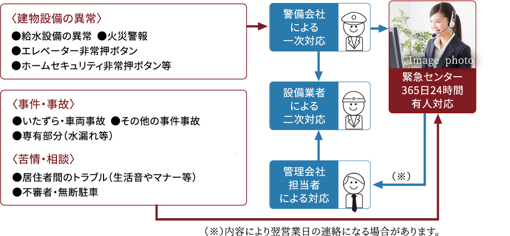 24時間365日、安心の緊急対応システム