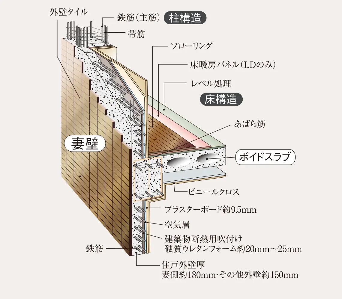 戸境壁、外壁（妻側）はコンクリート厚約180mm以上を確保