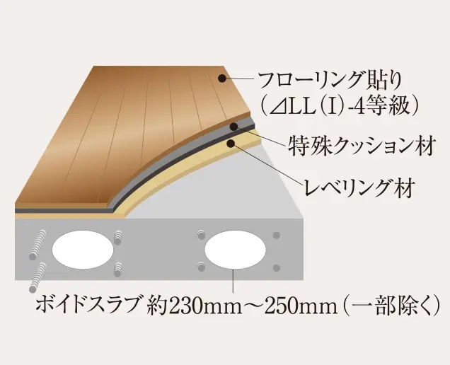 心地よい室内環境を実現する遮音性にすぐれた床構造