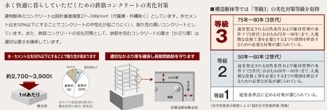 最高ランクの劣化対策「等級3」を取得