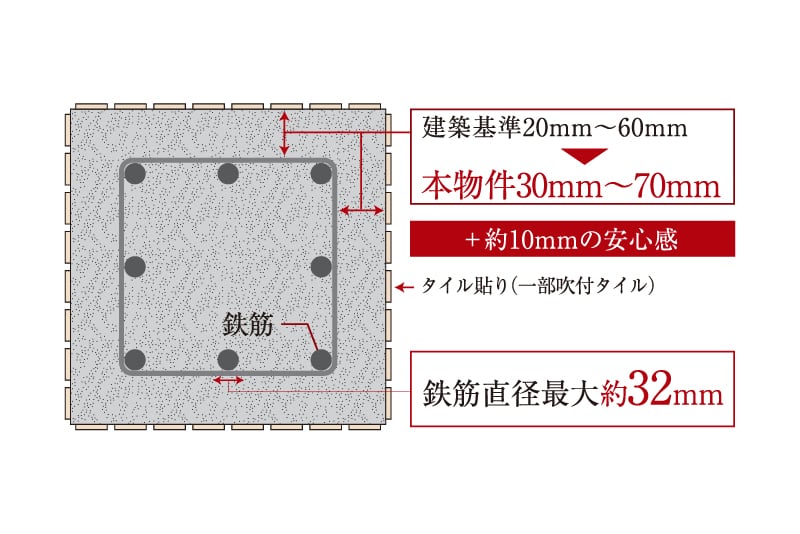 耐久性を高めるコンクリートかぶり厚
