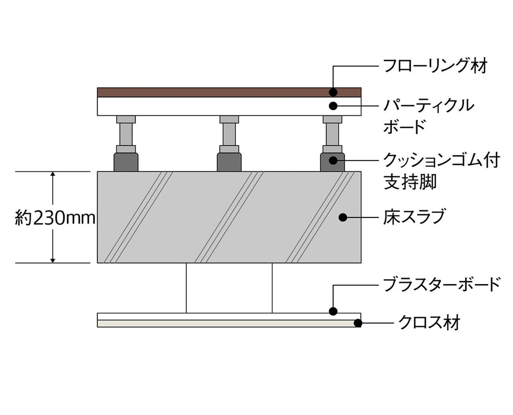 二重床・二重天井仕上げ