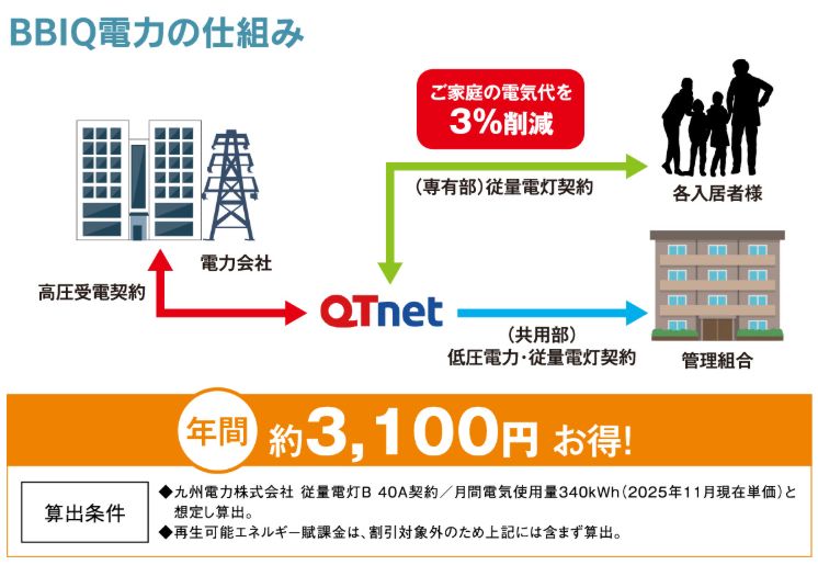 「一括受電システム「BBIQ電力」」＝電気料金を削減