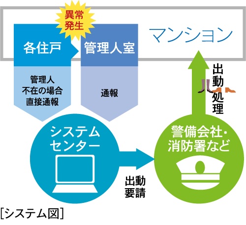 24時間セキュリティシステム