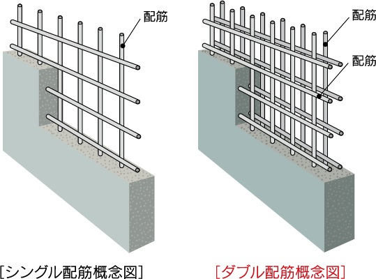 ダブル配筋
（住戸界壁〔耐震壁〕）