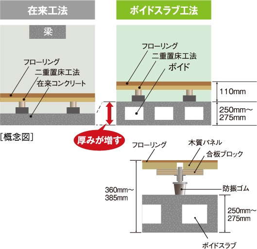 ボイドスラブ工法
（乾式遮音二重置床）