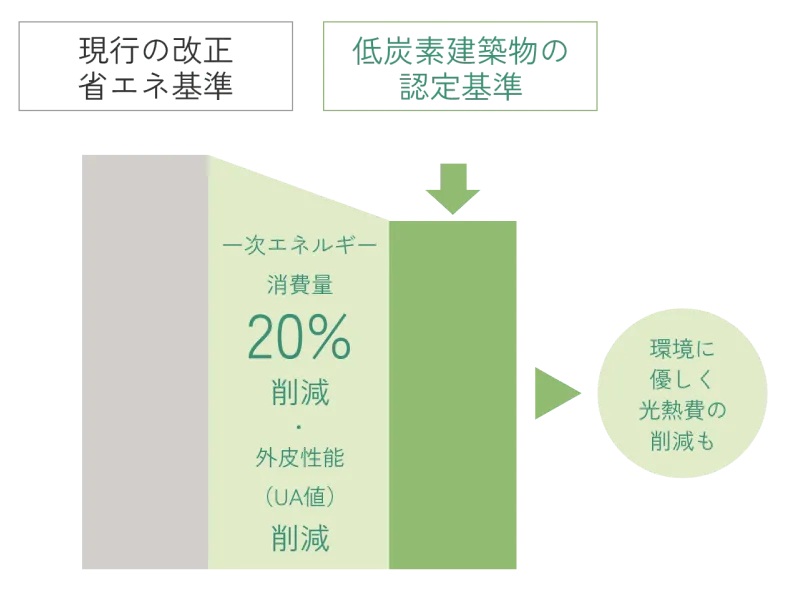 マンションにおける低炭素建築物認定基準