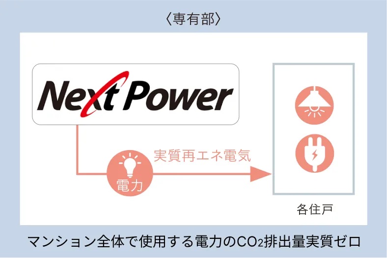 非化石証書付高圧一括受電サービス