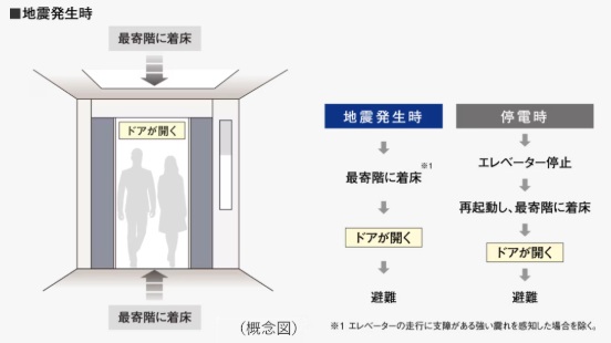 エレベーター安全装置